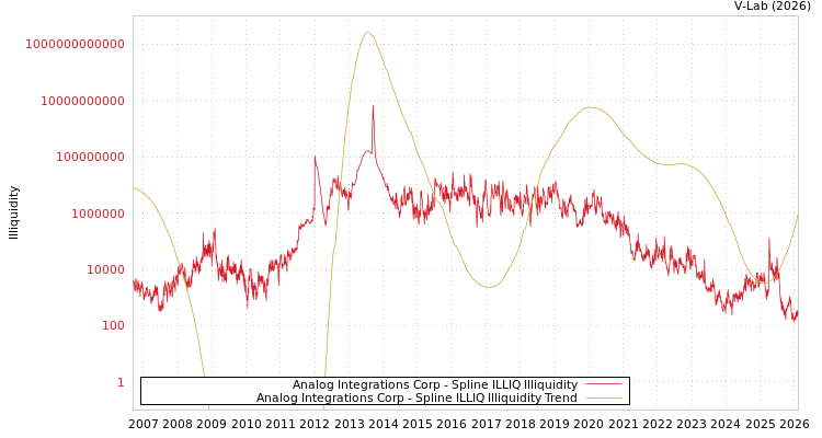 graph of Analog Integrations Corp ILLIQ-SMEM