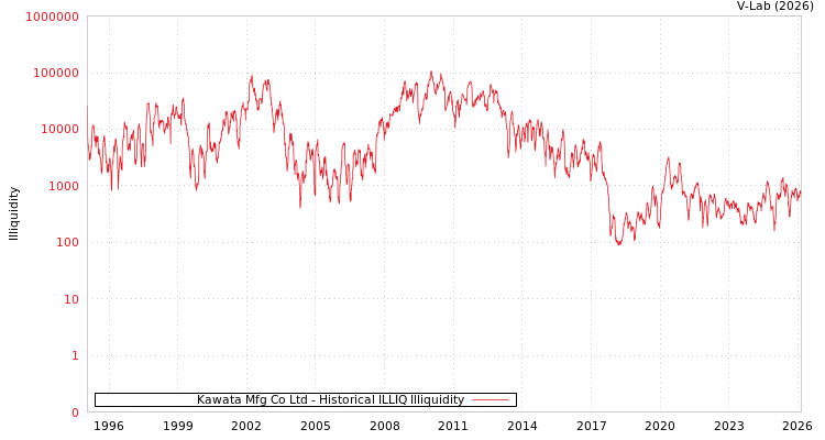 graph of Kawata Mfg Co Ltd ILLIQ-HIST