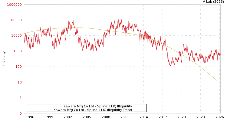 graph of Kawata Mfg Co Ltd ILLIQ-SMEM