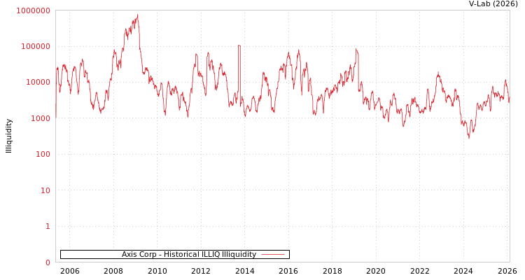 graph of Axis Corp ILLIQ-HIST