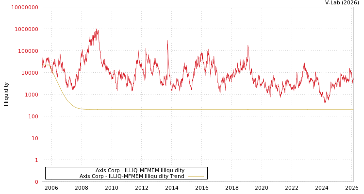 graph of Axis Corp ILLIQ-MFMEM