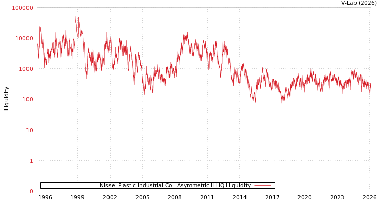 graph of Nissei Plastic Industrial Co ILLIQ-AMEM