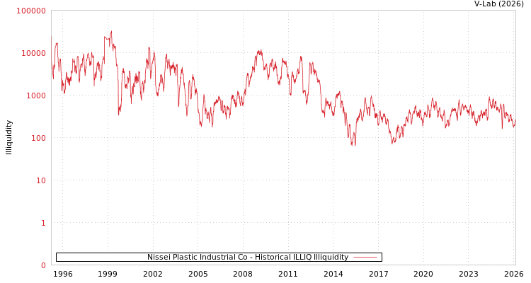 graph of Nissei Plastic Industrial Co ILLIQ-HIST
