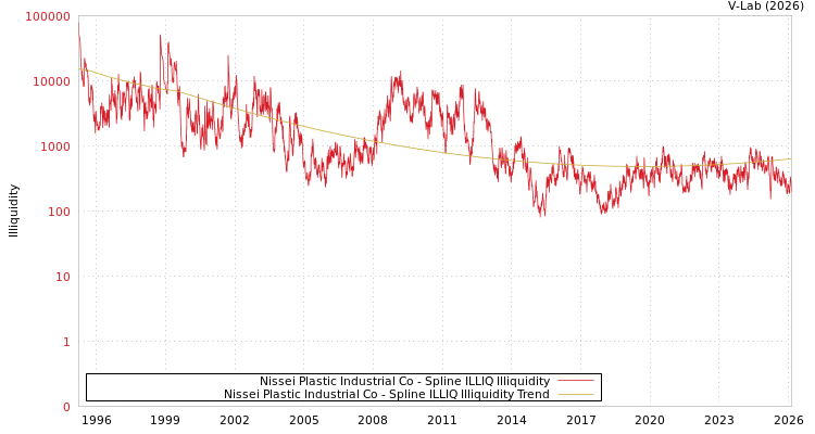 graph of Nissei Plastic Industrial Co ILLIQ-SMEM