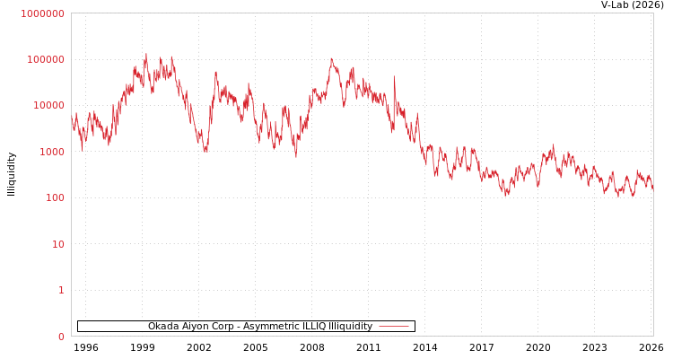 graph of Okada Aiyon Corp ILLIQ-AMEM