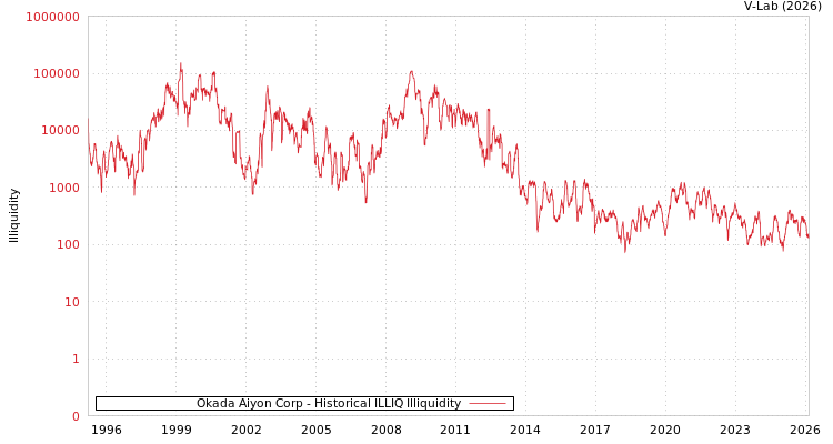 graph of Okada Aiyon Corp ILLIQ-HIST