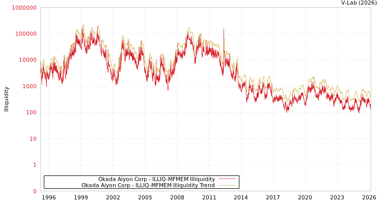 graph of Okada Aiyon Corp ILLIQ-MFMEM