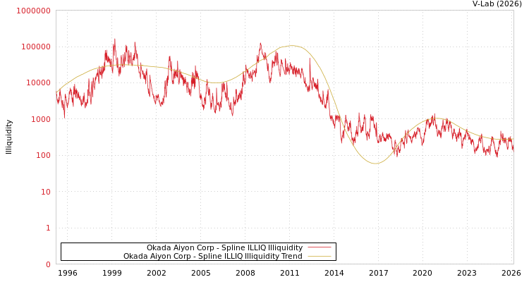 graph of Okada Aiyon Corp ILLIQ-SMEM