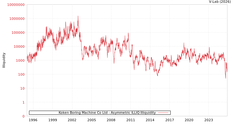graph of Koken Boring Machine Co Ltd ILLIQ-AMEM