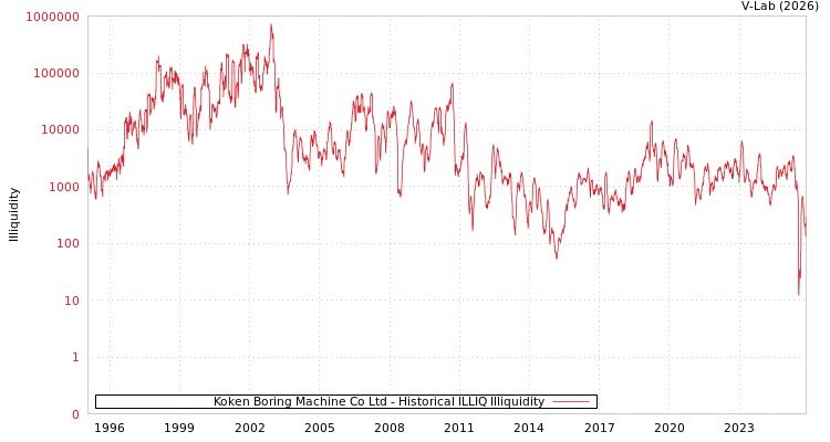 graph of Koken Boring Machine Co Ltd ILLIQ-HIST
