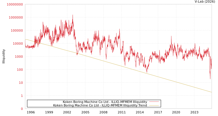 graph of Koken Boring Machine Co Ltd ILLIQ-MFMEM