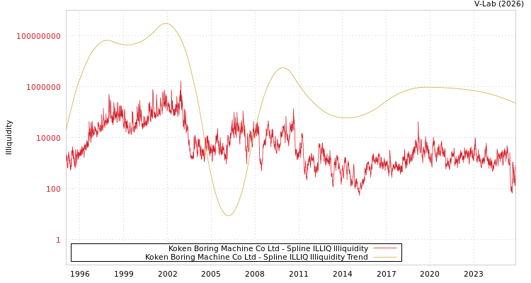 graph of Koken Boring Machine Co Ltd ILLIQ-SMEM