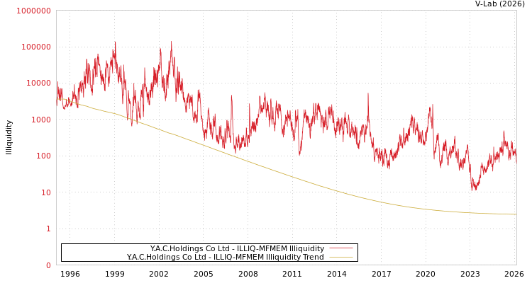 graph of Y.A.C.Holdings Co Ltd ILLIQ-MFMEM