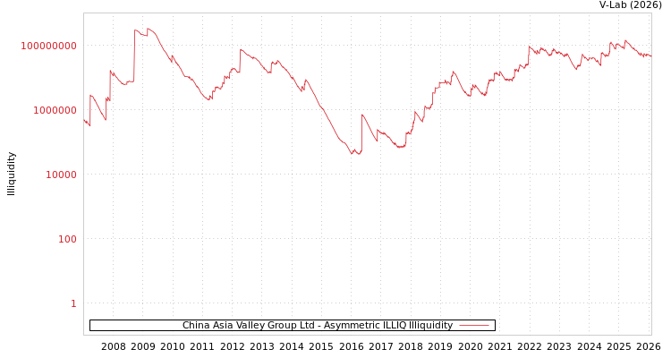 graph of China Asia Valley Group Ltd ILLIQ-AMEM
