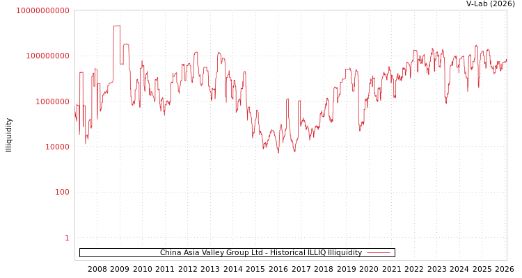 graph of China Asia Valley Group Ltd ILLIQ-HIST