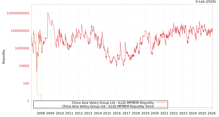 graph of China Asia Valley Group Ltd ILLIQ-MFMEM