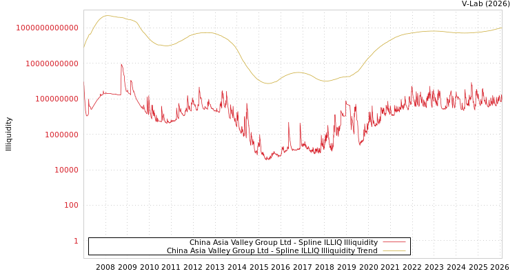 graph of China Asia Valley Group Ltd ILLIQ-SMEM
