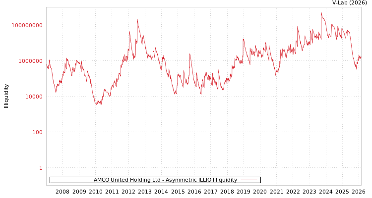 graph of AMCO United Holding Ltd ILLIQ-AMEM