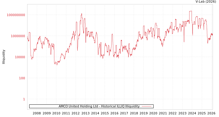 graph of AMCO United Holding Ltd ILLIQ-HIST