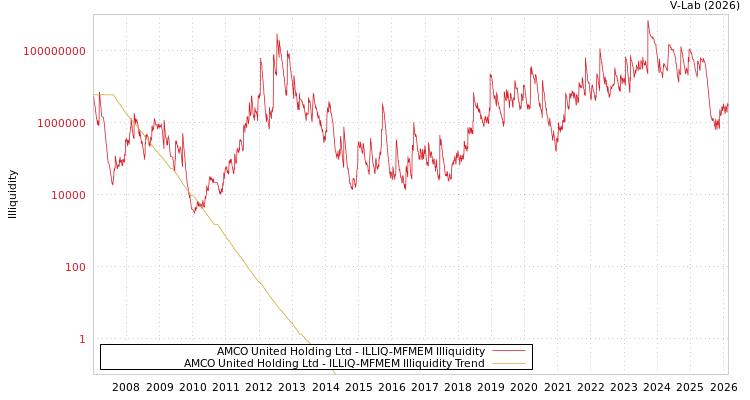 graph of AMCO United Holding Ltd ILLIQ-MFMEM