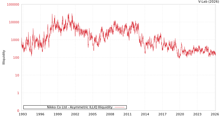graph of Nikko Co Ltd ILLIQ-AMEM
