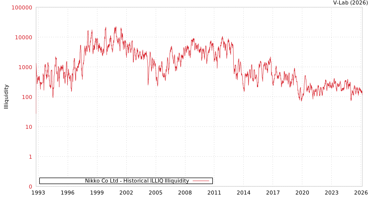 graph of Nikko Co Ltd ILLIQ-HIST