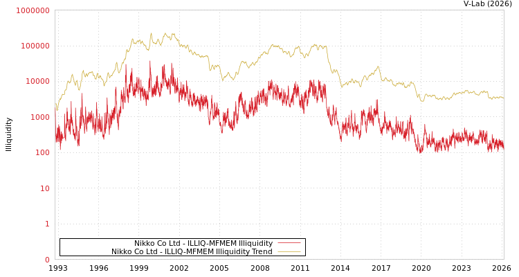 graph of Nikko Co Ltd ILLIQ-MFMEM