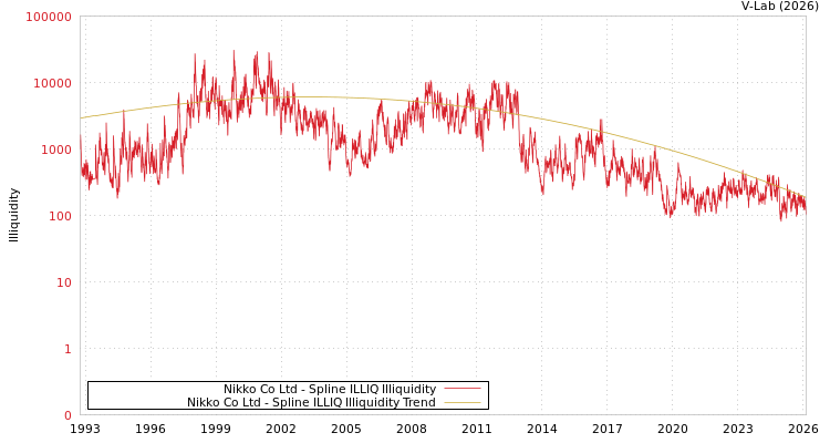 graph of Nikko Co Ltd ILLIQ-SMEM