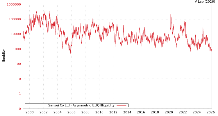 graph of Sansei Co Ltd ILLIQ-AMEM
