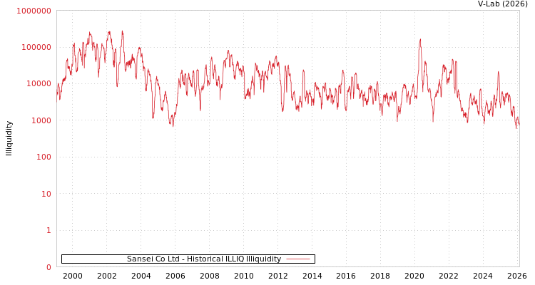 graph of Sansei Co Ltd ILLIQ-HIST