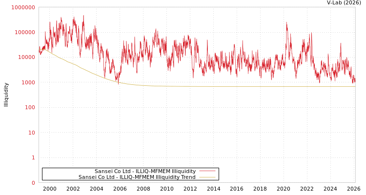 graph of Sansei Co Ltd ILLIQ-MFMEM