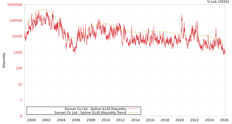 graph of Sansei Co Ltd ILLIQ-SMEM