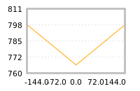 Impact of return on liquidity tomorrow