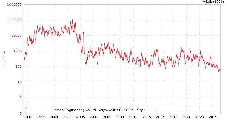 graph of Tomoe Engineering Co Ltd ILLIQ-AMEM