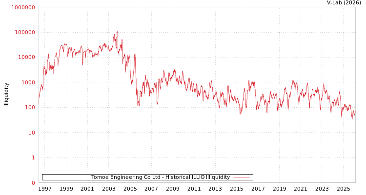 graph of Tomoe Engineering Co Ltd ILLIQ-HIST