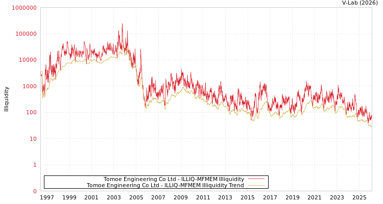 graph of Tomoe Engineering Co Ltd ILLIQ-MFMEM