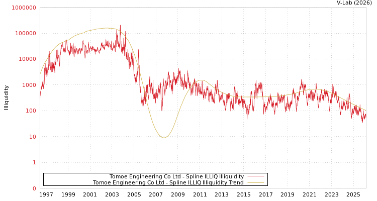 graph of Tomoe Engineering Co Ltd ILLIQ-SMEM
