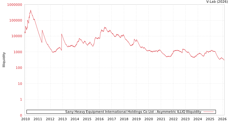 graph of Sany Heavy Equipment International Holdings Co Ltd ILLIQ-AMEM