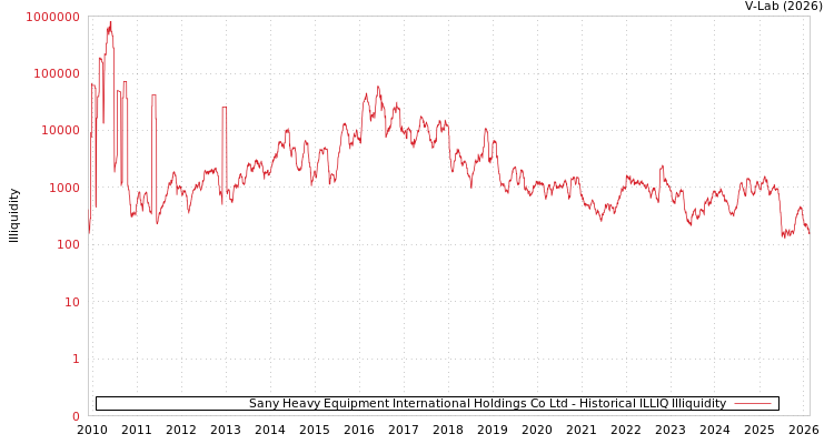 graph of Sany Heavy Equipment International Holdings Co Ltd ILLIQ-HIST