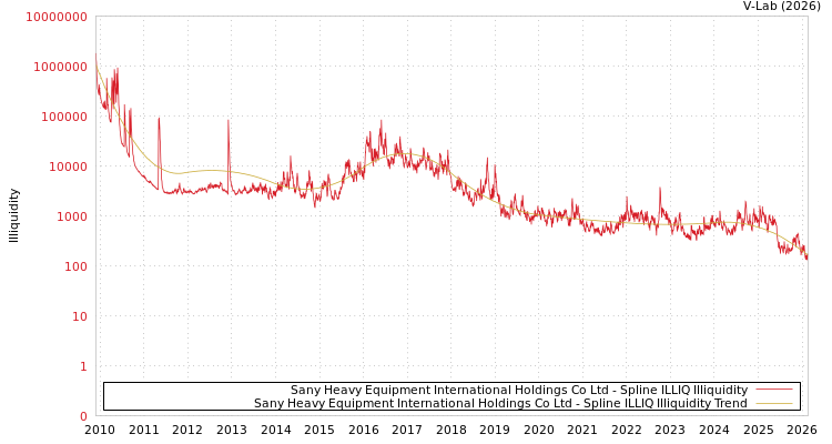 graph of Sany Heavy Equipment International Holdings Co Ltd ILLIQ-SMEM