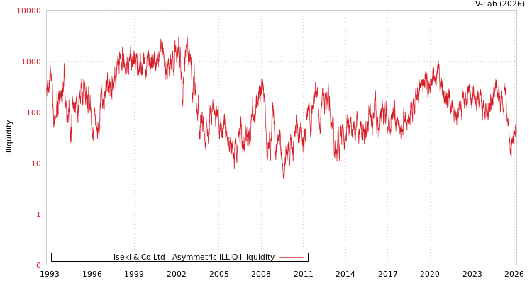 graph of Iseki & Co Ltd ILLIQ-AMEM
