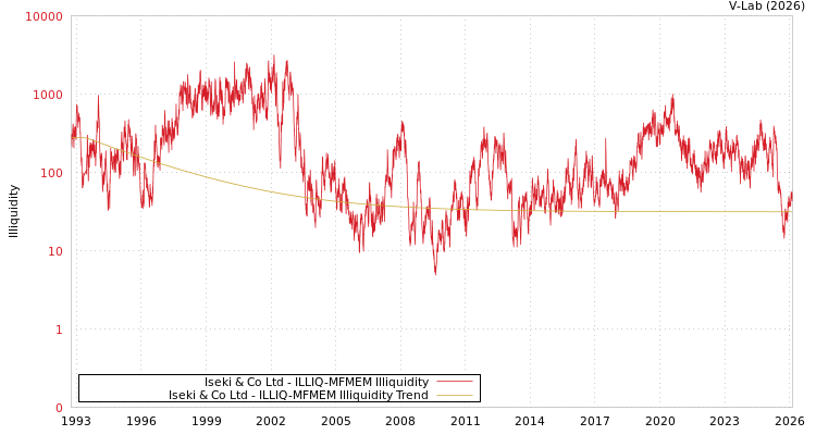 graph of Iseki & Co Ltd ILLIQ-MFMEM