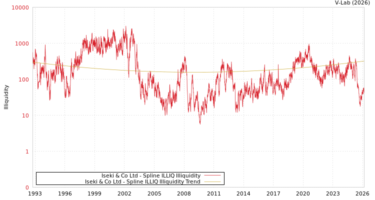 graph of Iseki & Co Ltd ILLIQ-SMEM