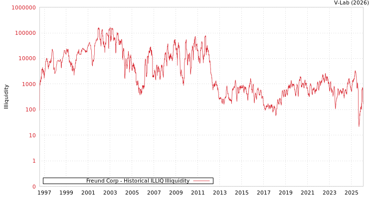 graph of Freund Corp ILLIQ-HIST