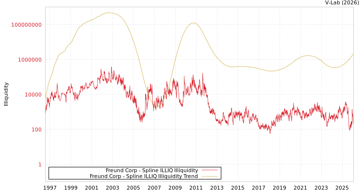 graph of Freund Corp ILLIQ-SMEM