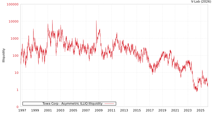 graph of Towa Corp ILLIQ-AMEM