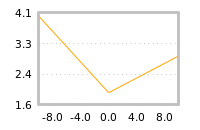 Impact of return on liquidity tomorrow