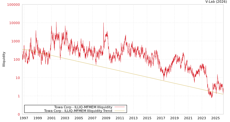 graph of Towa Corp ILLIQ-MFMEM