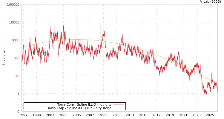 graph of Towa Corp ILLIQ-SMEM