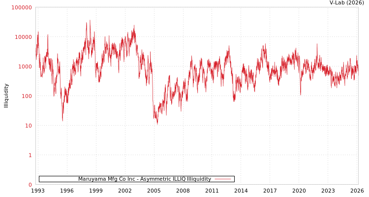 graph of Maruyama Mfg Co Inc ILLIQ-AMEM